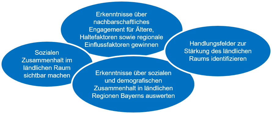 Erkenntnisse über nachbarschaftliches Engagement für Ältere, Haltefaktoren sowie regionale Einflussfaktoren gewinnen; Sozialen Zusammenhalt im ländlichen Raum sichtbar machen; Handlungsfelder zur Stärkung des ländlichen Raums identifizieren; Erkenntnisse über sozialen und demografischen Zusammenhalt in ländlichen Regionen Bayerns auswerten