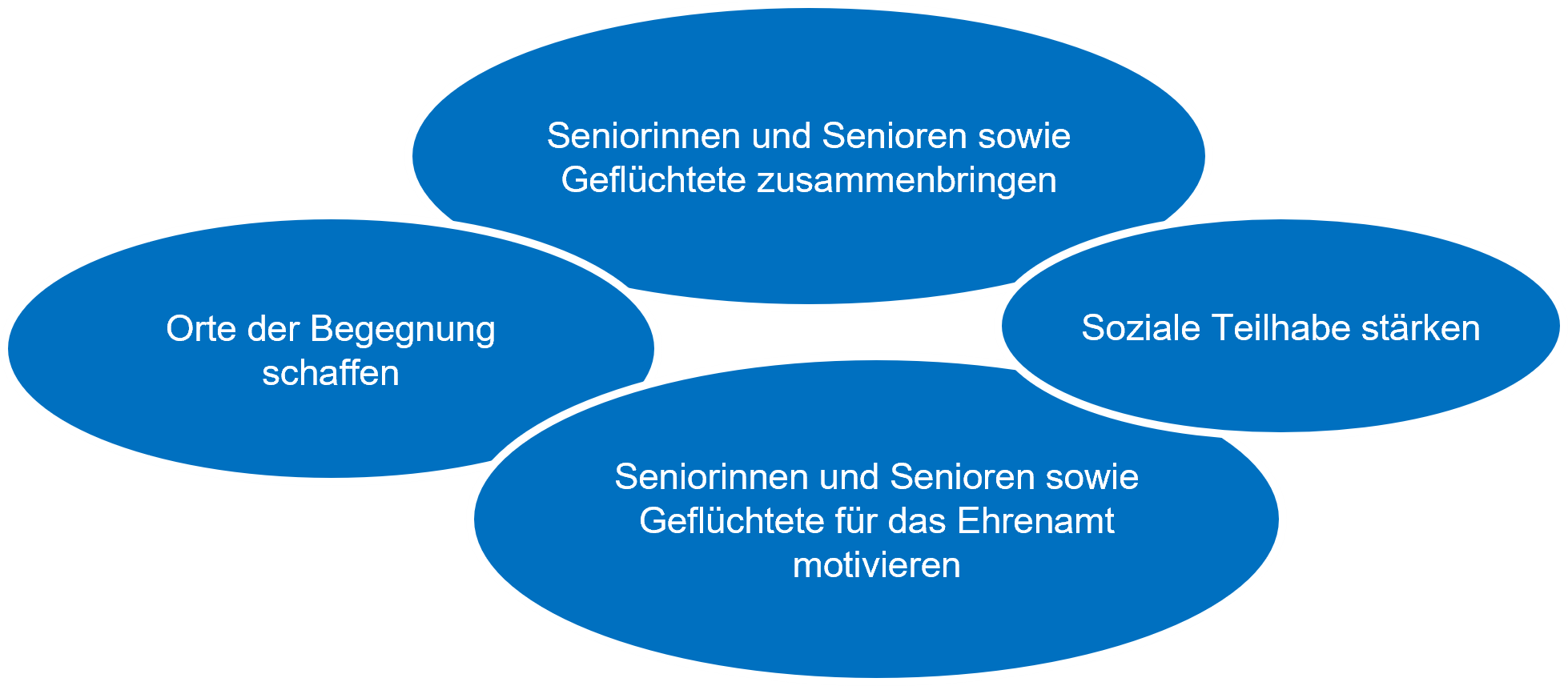 Orte der Begegnung schaffen; Seniorinnen und Senioren sowie Geflüchtete zusammenbringen; Soziale Teilhabe stärken; Seniorinnen und Senioren sowie Geflüchtete für das Ehrenamt motivieren