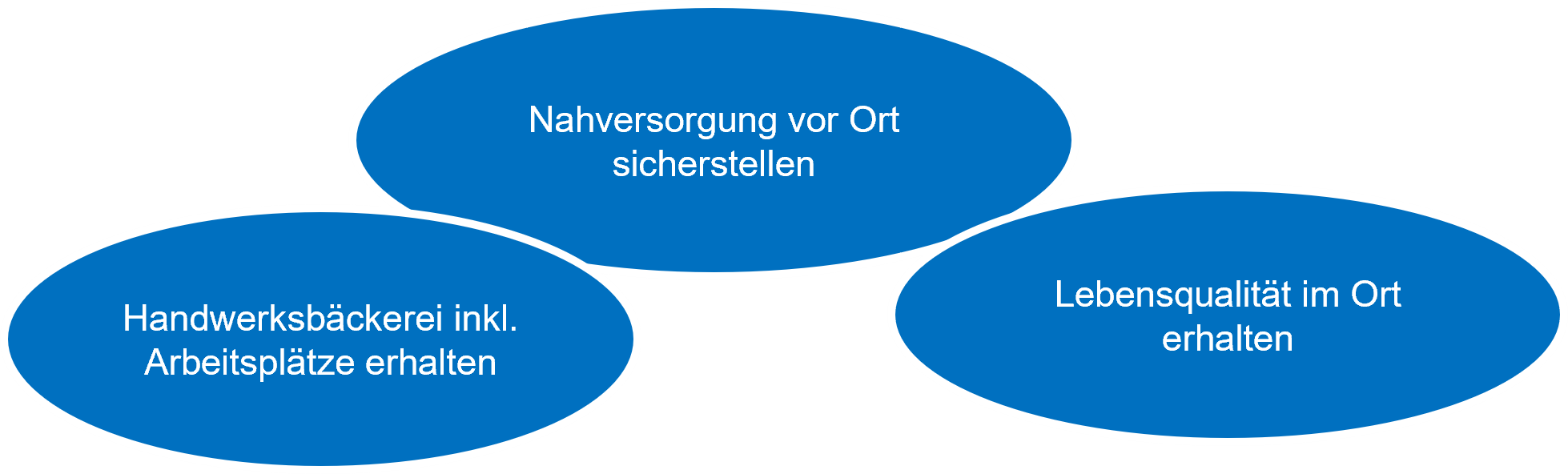 Handwerksbäckerei inkl. Arbeitsplätze erhalten; Nahversorgung vor Ort sicherstellen; Lebensqualität im Ort erhalten
