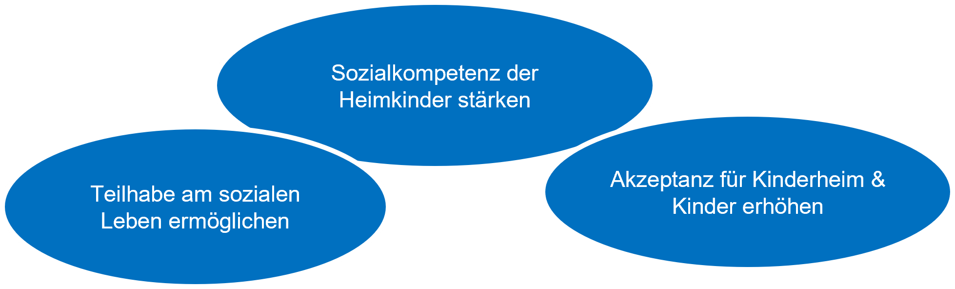 Teilhabe am sozialen Leben ermöglichen; Sozialkompetenz der Heimkinder stärken; Akzeptanz für Kinderheim & Kinder erhöhen