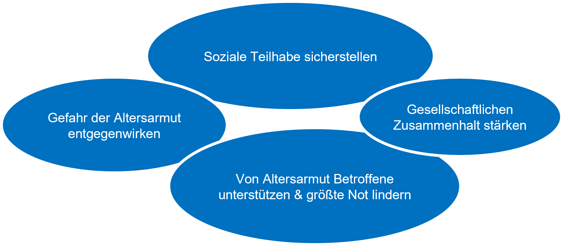 Gefahr der Altersarmut entgegenwirken; Soziale Teilhabe sicherstellen; Gesellschaftlichen Zusammenhalt stärken; Von Altersarmut Betroffene unterstützen & größte Not lindern