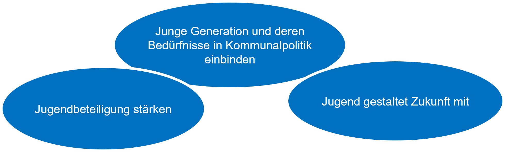 Jugendbeteiligung stärken; Junge Generation und deren Bedürfnisse in Kommunalpolitik einbinden; Jugend gestaltet Zukunft mit 