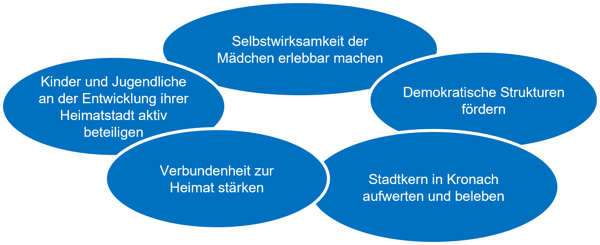 Kinder und Jugendliche an der Entwicklung ihrer Heimatstadt aktiv beteiligen; Selbstwirksamkeit der Mädchen erlebbar machen; Demokratische Strukturen fördern; Stadtkern in Kronach aufwerten und beleben; Verbundenheit zur Heimat stärken