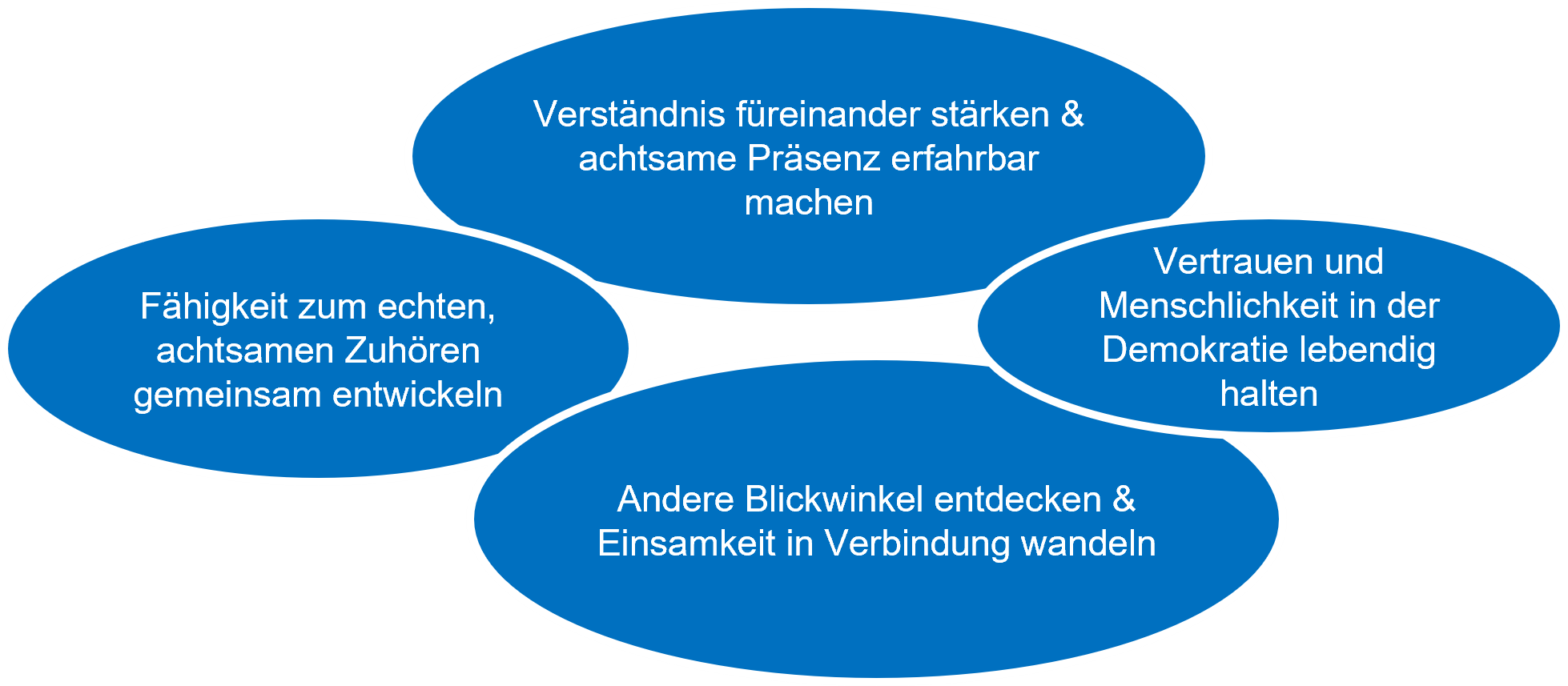 Fähigkeit zum echten, achtsamen Zuhören gemeinsam entwickeln; Verständnis füreinander stärken und achtsame Präsenz erfahrbar machen; Vertrauen und Menschlichkeit in der Demokratie lebendig halten; Andere Blickwinkel entdecken und Einsamkeit in Verbindung wandeln