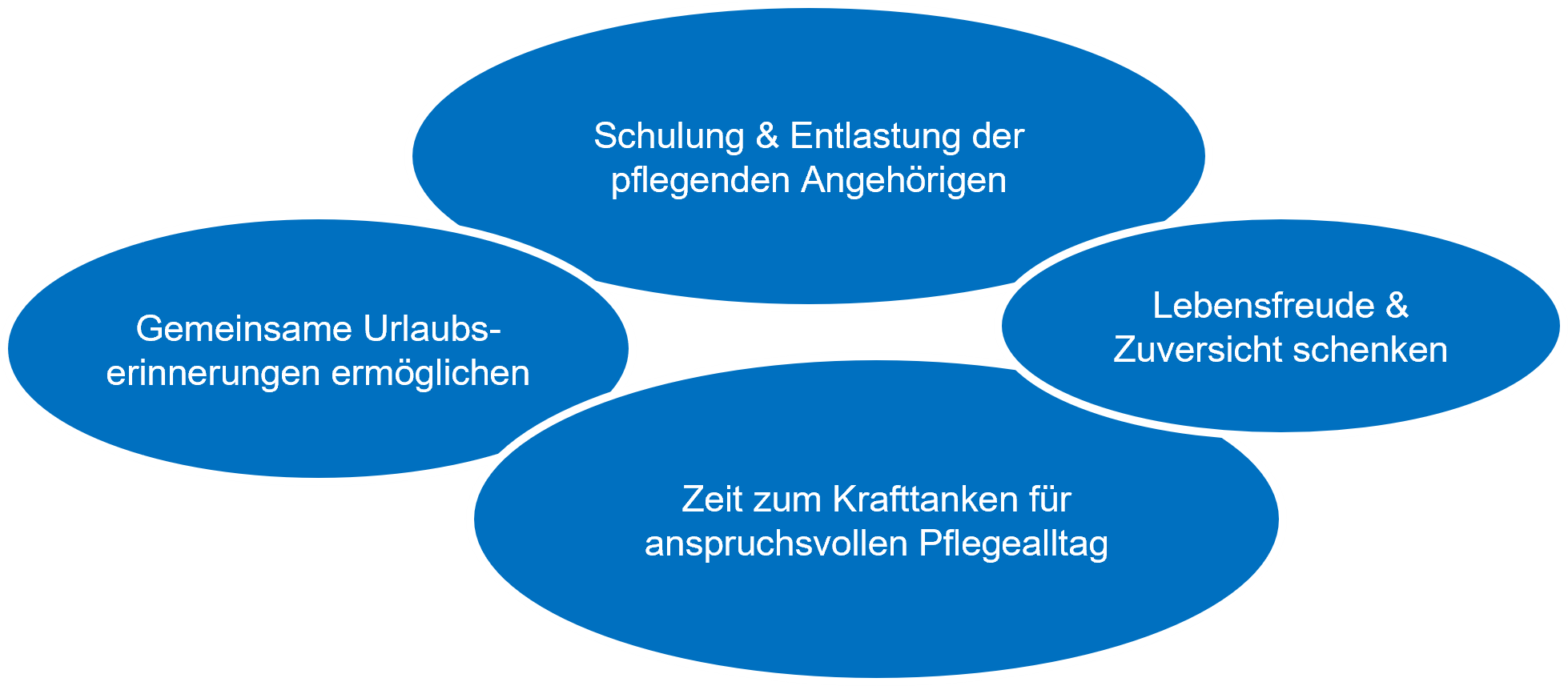 Gemeinsame Urlaubserinnerungen ermöglichen; Schulung und Entlastung der pflegenden Angehörigen; Lebensfreude und Zuversicht schenken; Zeit zum Krafttanken für anspruchsvollen Pflegealltag