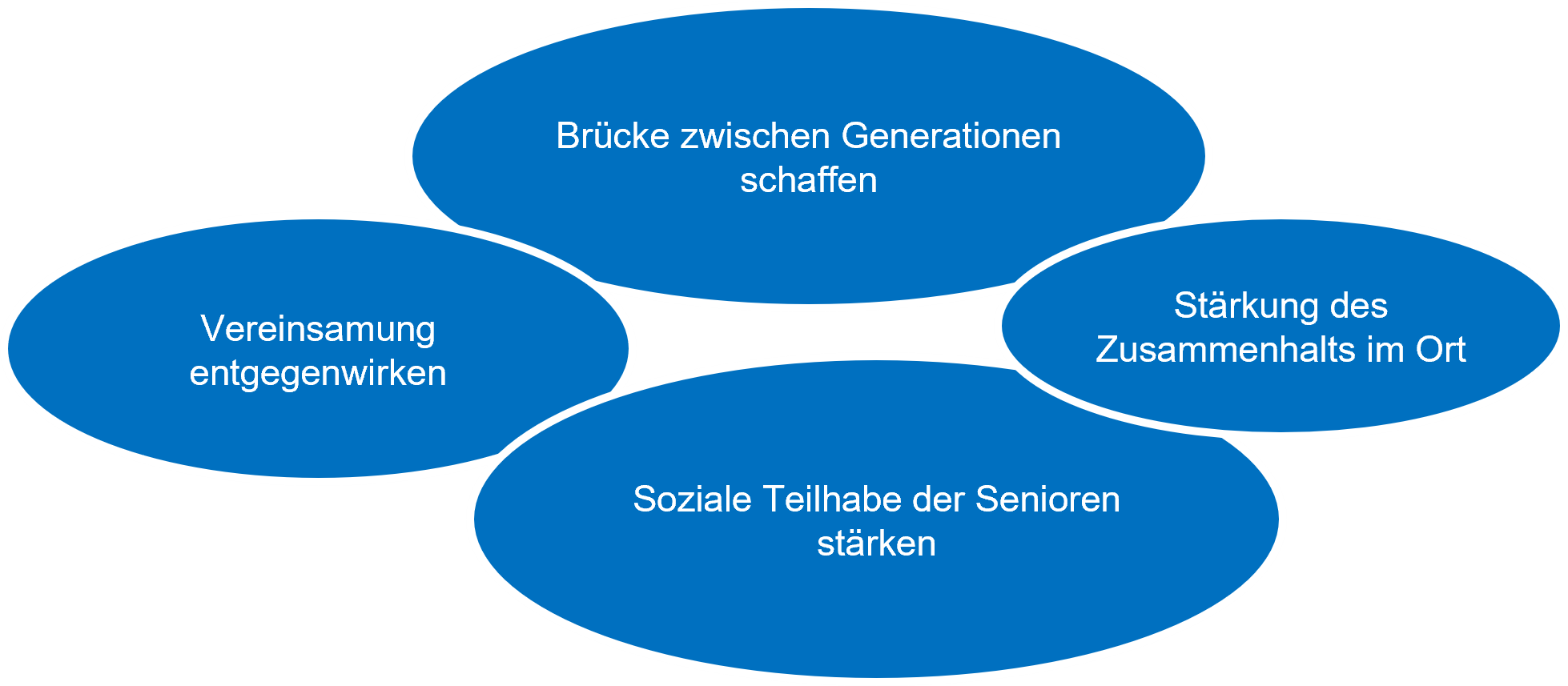 Vereinsamung entgegenwirken; Brücke zwischen den Generationen schaffen; Stärkung des Zusammenhalts im Ort; Soziale Teilhabe der Senioren stärken