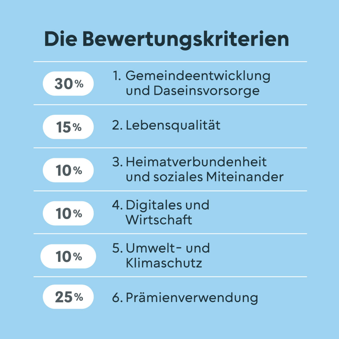 Das Auswahlverfahren