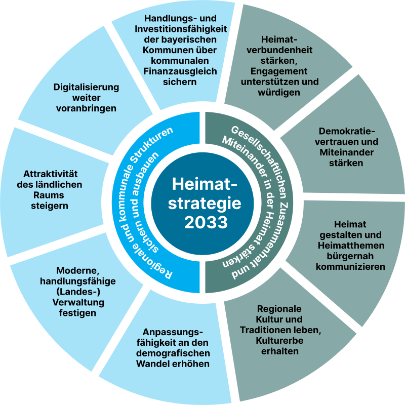 Heimatstrategie 2033 entdecken