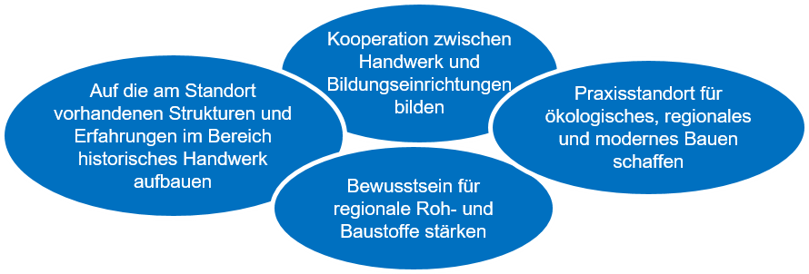 Auf die am Standort vorhandenen Strukturen und Erfahrungen im Bereich historisches Handwerk aufbauen; Kooperation zwischen Handwerk und Bildungseinrichtungen bilden; Bewusstsein für regionale Roh- und Baustoffe stärken; Praxisstandort für ökologisches, regionales und modernes Bauen schaffen  