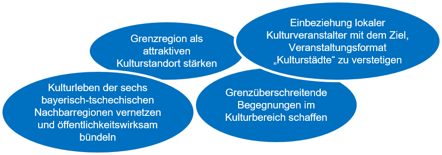 Kulturleben der sechs bayerisch-tschechischen Nachbarregionen vernetzen und öffentlichkeitswirksam bündeln; Grenzregion als attraktiven Kulturstandort stärken; Grenzüberschreitende Begegnungen im Kulturbereich schaffen; Einbeziehung lokaler Kulturveranstalter mit dem Ziel, Veranstaltungsformat &#8222;Kulturstädte&#8220; zu verstetigen  