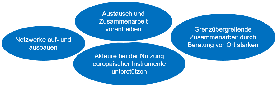 Netzwerke auf- und ausbauen; Austausch und Zusammenarbeit vorantreiben; Akteure bei der Nutzung europäischer Instrumente unterstützen; Grenzübergreifende Zusammenarbeit durch Beratung vor Ort stärken 