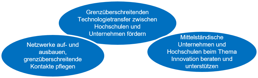 Netzwerke auf- und ausbauen, grenzüberschreitende Kontakte pflegen; Grenzüberschreitenden Technologietransfer zwischen Hochschulen und Unternehmen fördern; Mittelständische Unternehmen und Hochschulen beim Thema Innovation beraten und unterstützen