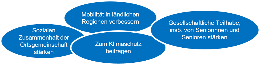 Sozialen Zusammenhalt der Ortsgemeinschaft stärken; Mobilität in ländlichen Regionen verbessern; Zum Klimaschutz beitragen; Gesellschaftliche Teilhabe, insbesondere von Seniorinnen und Senioren stärken 