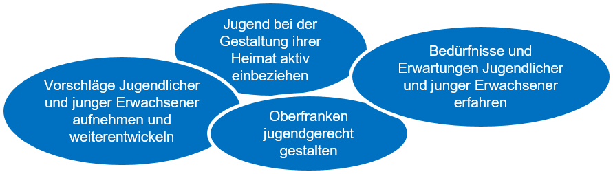 Vorschläge Jugendlicher und junger Erwachsener aufnehmen und weiterentwickeln; Jugend bei der Gestaltung ihrer Heimat aktiv einbeziehen; Oberfranken jugendgerecht gestalten; Bedürfnisse und Erwartungen Jugendlicher und junger Erwachsener erfahren 