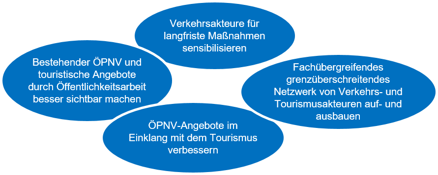 Bestehender ÖPNV und touristische Angebote durch Öffentlichkeitsarbeit besser sichtbar; Verkehrsakteure für langfriste Maßnahmen sensibilisieren; ÖPNV-Angebote im Einklang mit dem Tourismus verbessern; Fachübergreifendes grenz-überschreitendes Netzwerk von Verkehrs- und Tourismusakteuren auf- und ausbauen