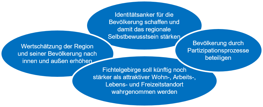 Wertschätzung der Region und seiner Bevölkerung nach innen und außen erhöhen; Bevölkerung schaffen und damit das regionale Selbstbewusstsein stärken; Fichtelgebirge soll künf-tig noch stärker als attraktiver Wohn-, Arbeits-, Lebens- und Freizeitstandort wahrgenommen werden; Bevölkerung durch Partizipationsprozesse beteiligen