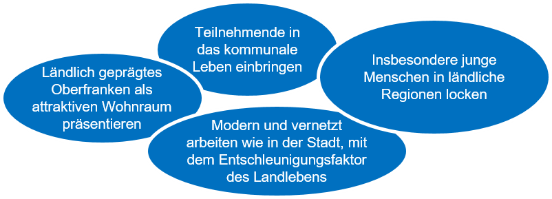 Ländlich geprägtes Oberfranken als attraktiven Wohnraum präsentieren; Teilnehmende in das kommunale Leben einbringen; Insbesondere junge Menschen in ländliche Regionen locken; Modern und vernetzt arbeiten wie in der Stadt, mit dem Entschleunigungsfaktor des Landlebens 